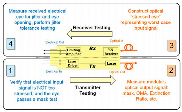 Fiber Optic Transceiver test